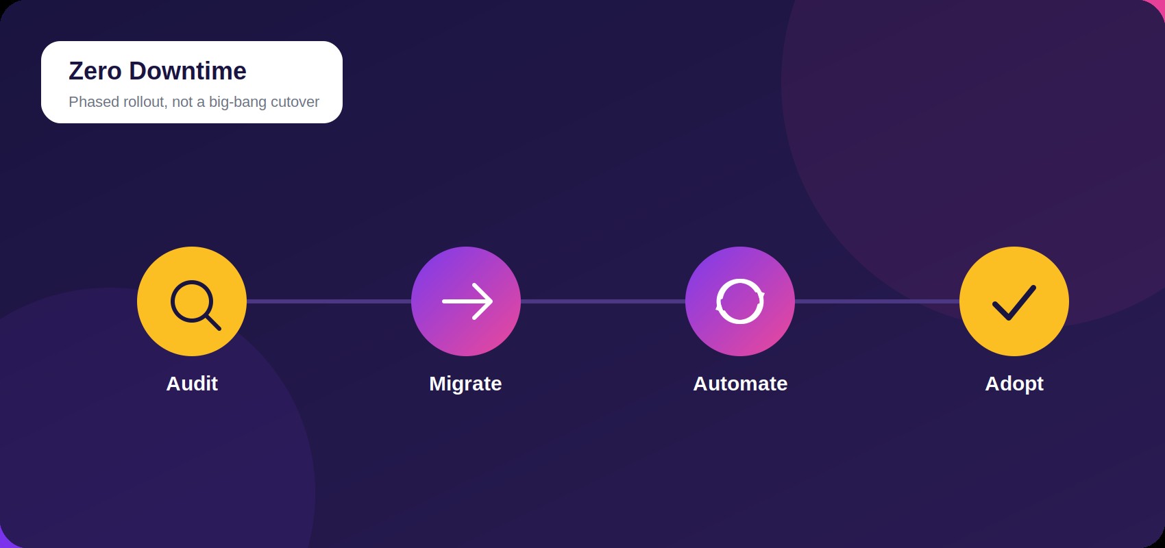 Digital transformation roadmap: audit, migrate, automate, adopt