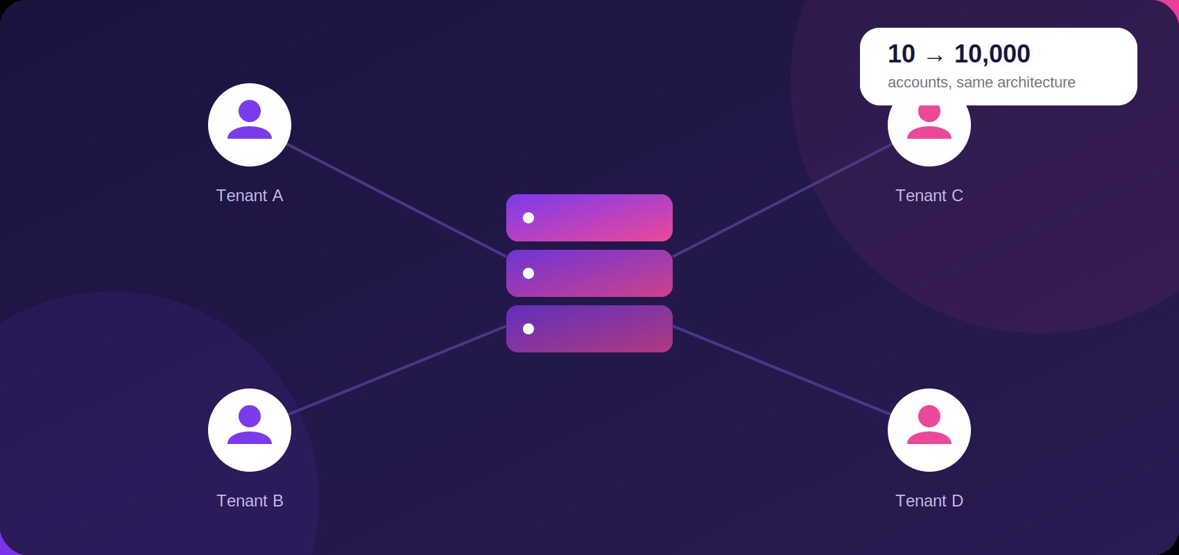 Multi-tenant SaaS platform architecture